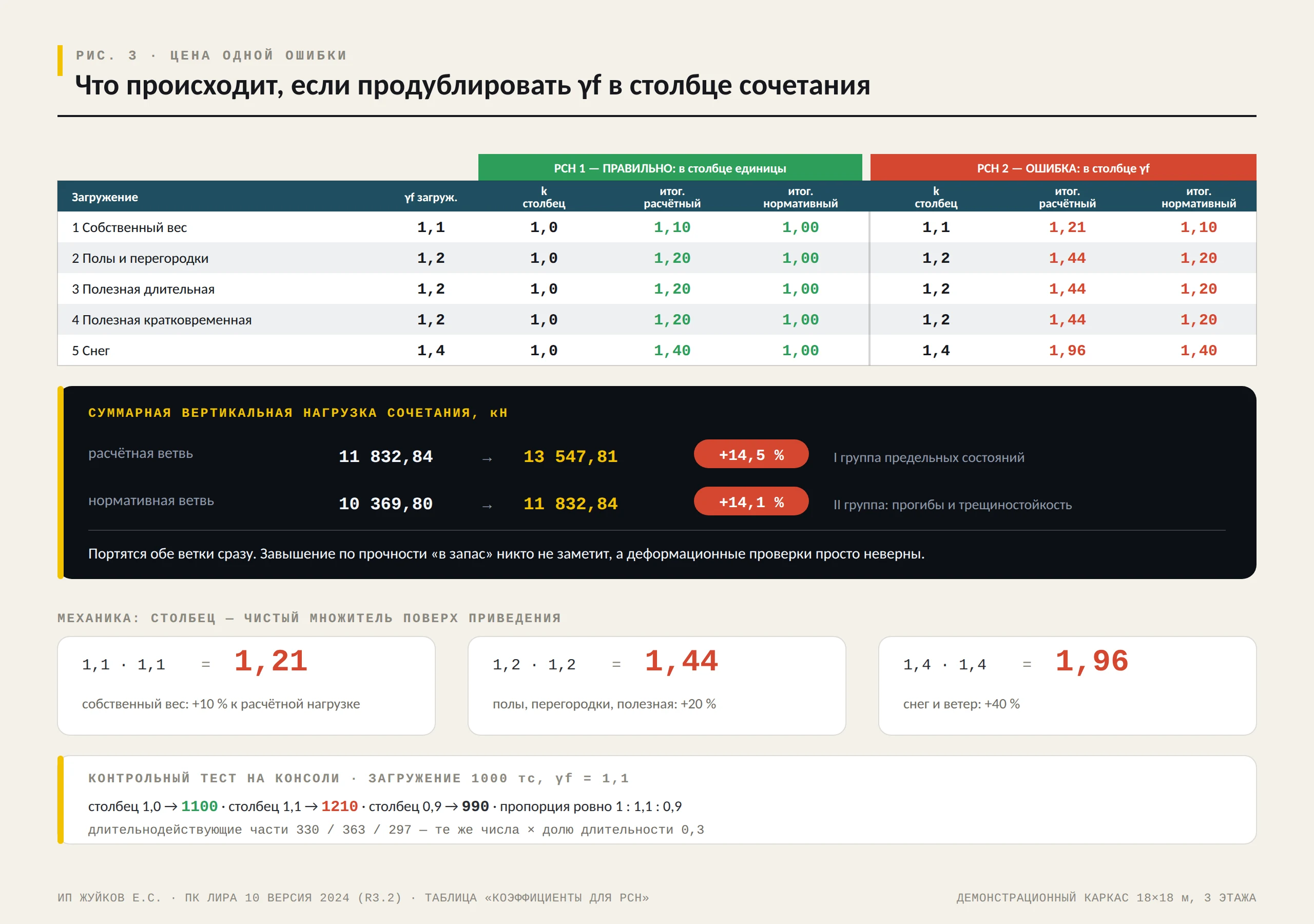 Таблица «Коэффициенты для РСН»: правильное сочетание и сочетание с задвоенным γf