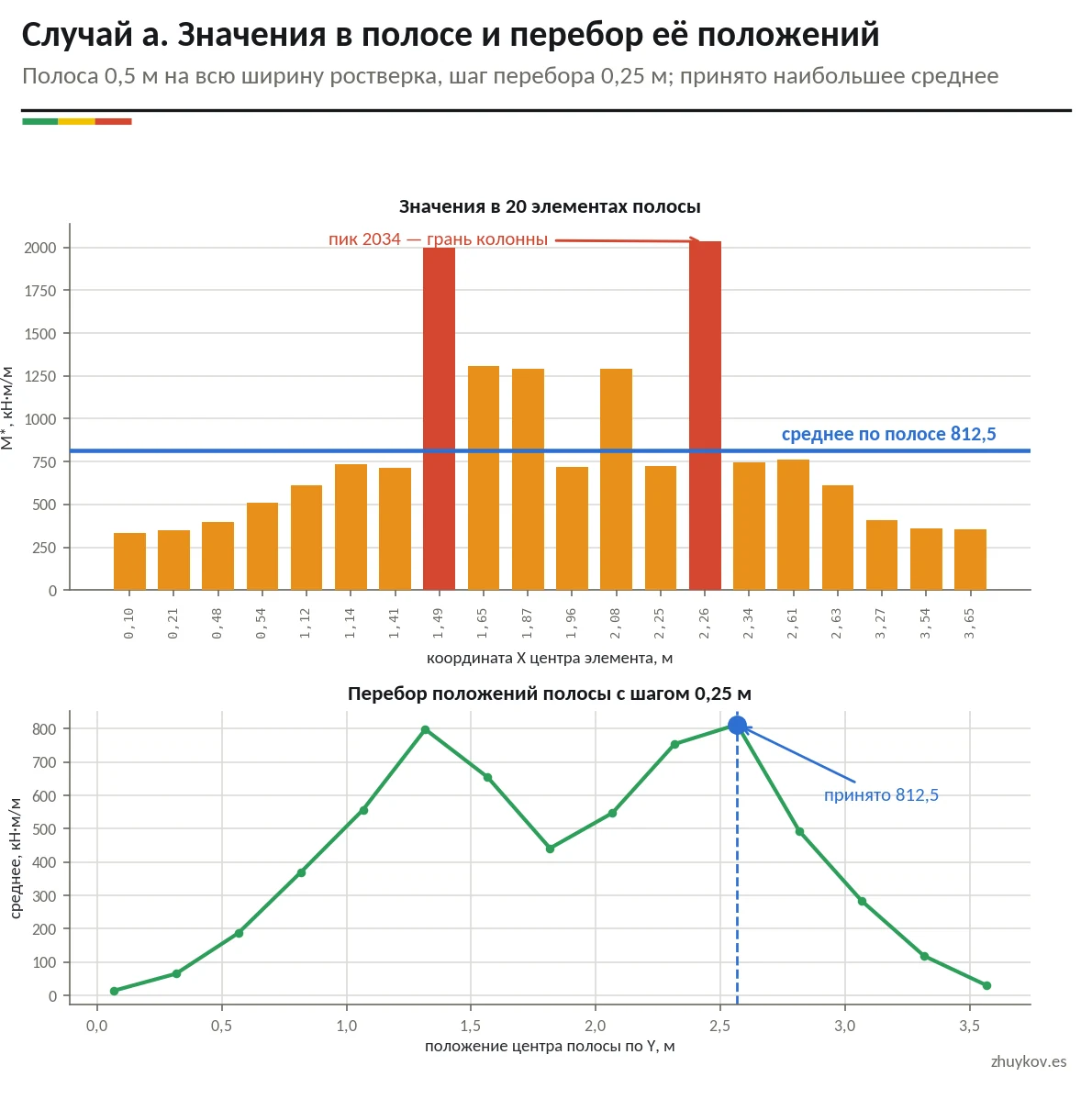 Столбчатая диаграмма значений в 20 элементах полосы и график среднего по полосе при переборе её положений