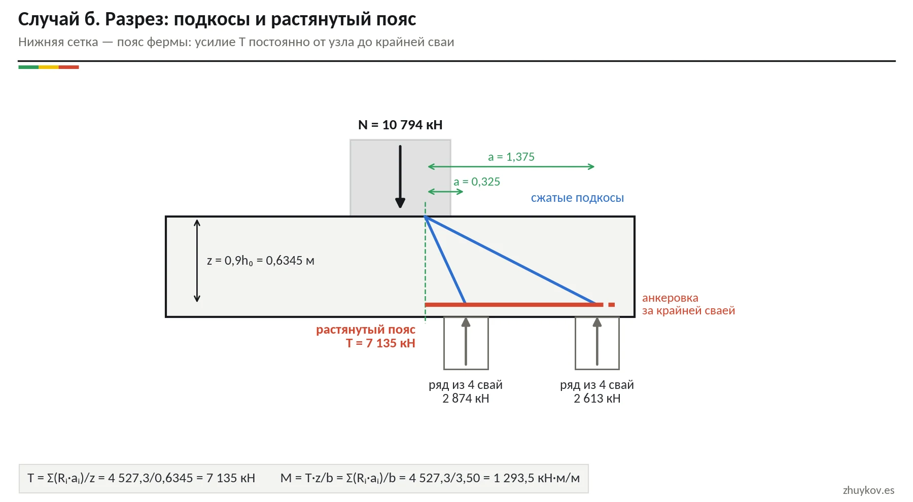 Разрез ростверка: сжатые подкосы от колонны к двум рядам свай, растянутый пояс нижней сетки, плечо z