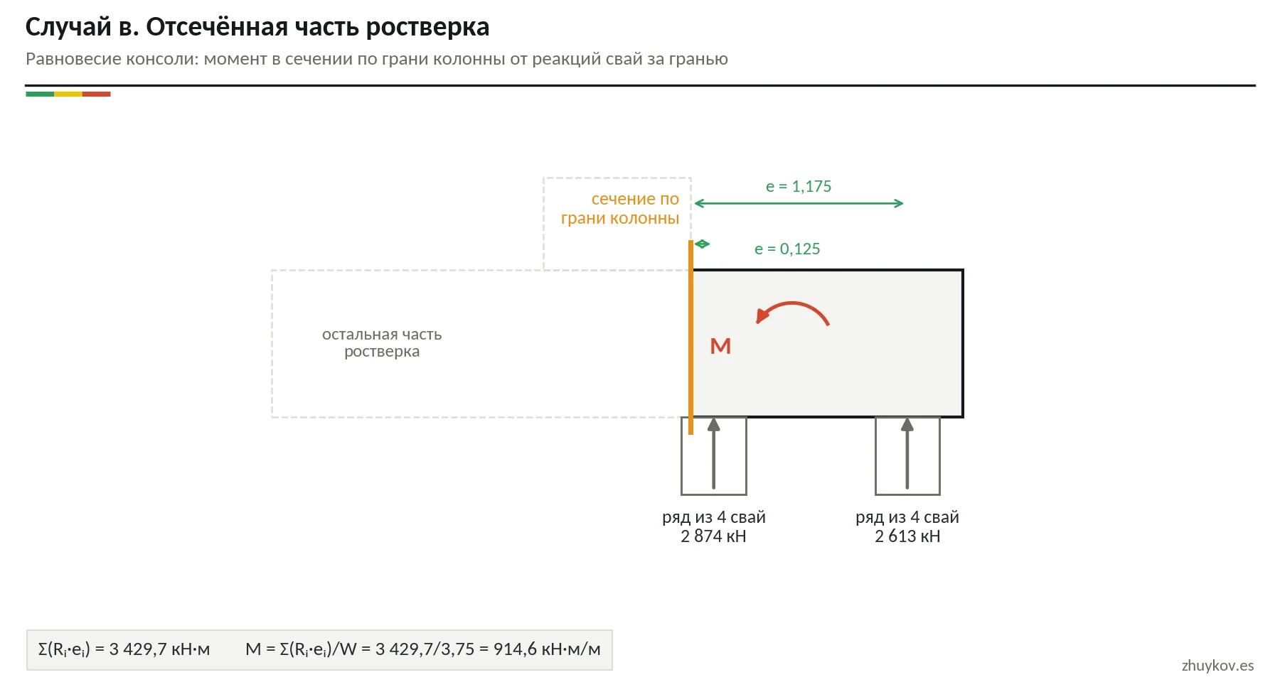 Отсечённая часть ростверка по грани колонны с реакциями двух рядов свай и моментом в сечении