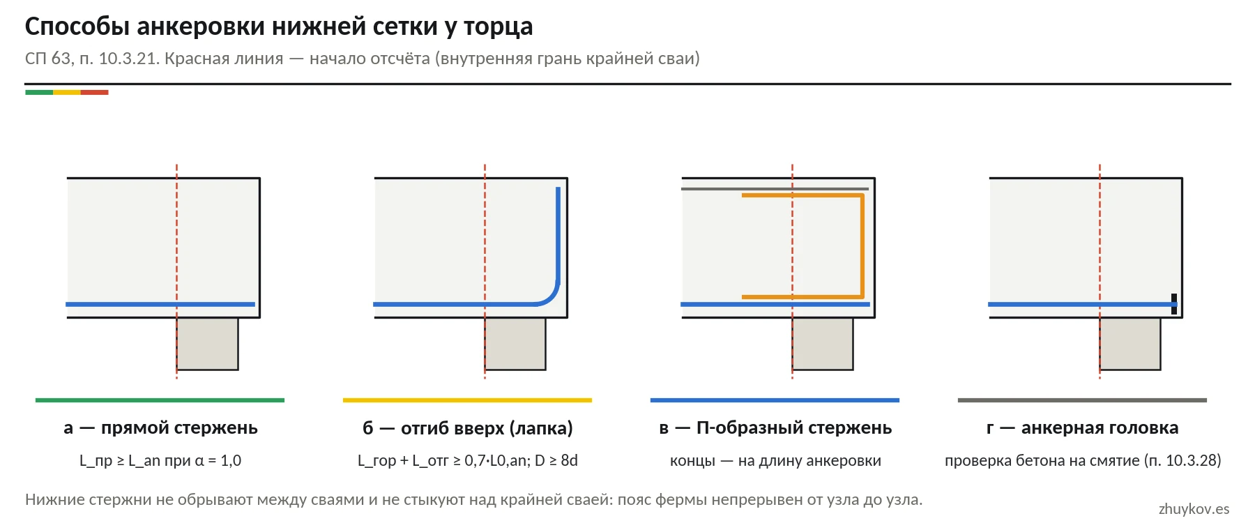 Четыре эскиза торца ростверка: прямой стержень, отгиб вверх, П-образный стержень, анкерная головка