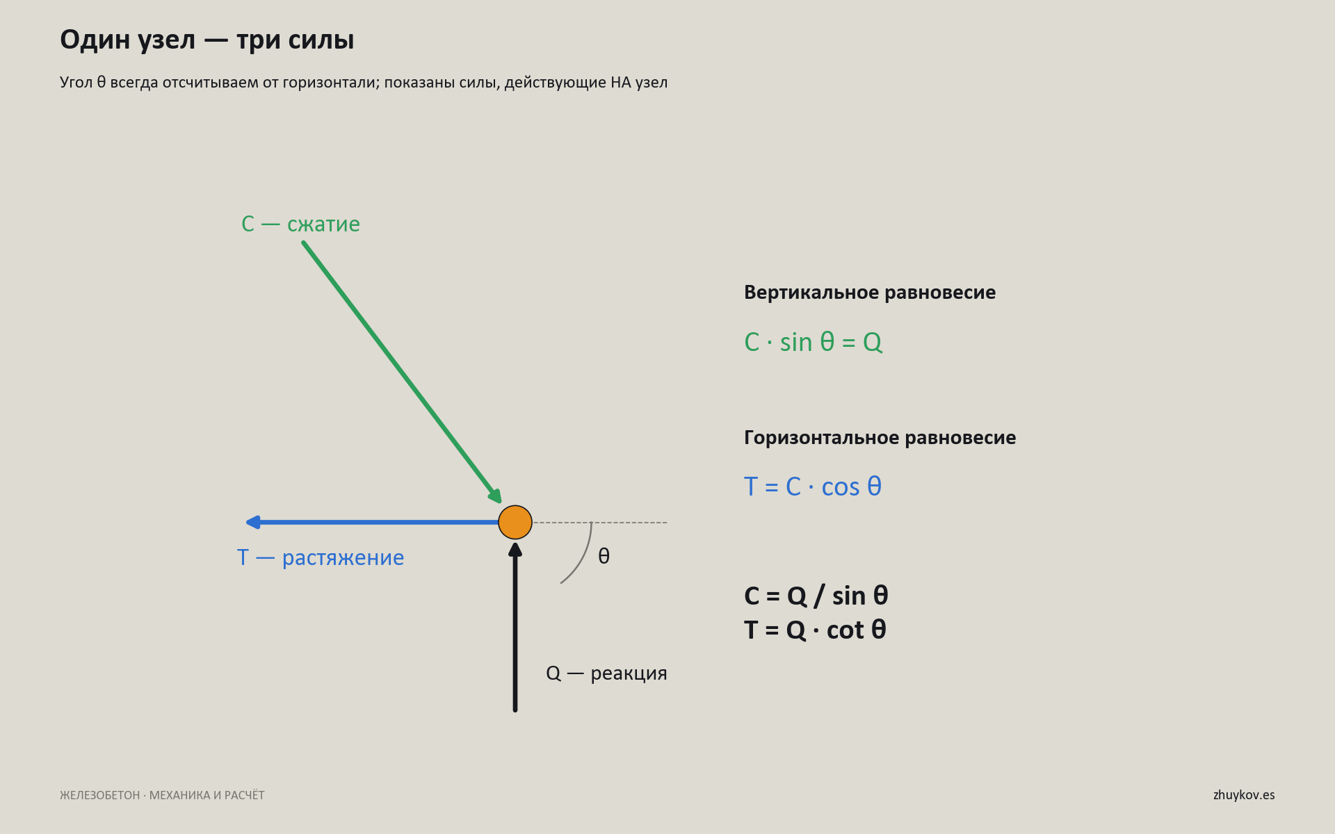 Равновесие правого опорного узла: реакция вверх, сжатый подкос действует вниз и вправо, тяга тянет влево; угол отсчитывается от горизонтали