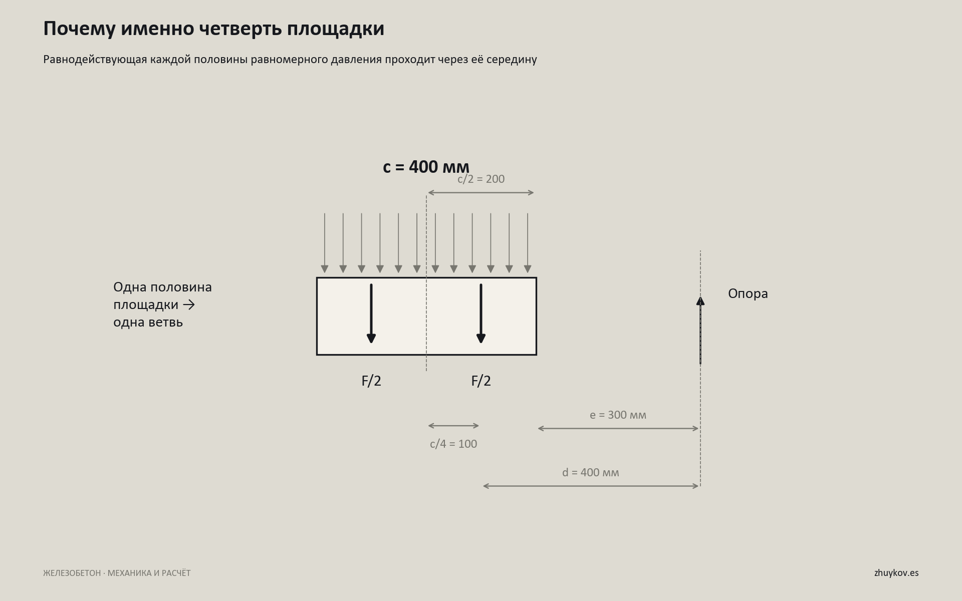 Равномерное давление на площадке длиной 400 мм разделено на две половины; равнодействующие находятся в 100 мм от центра; плечо до правой опоры 400 мм, расстояние от грани 300 мм
