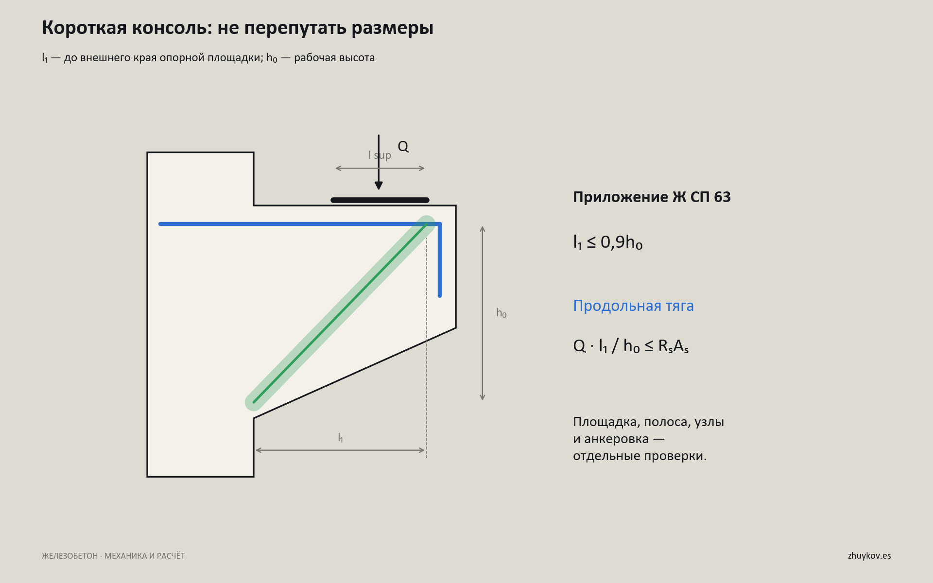 Короткая консоль колонны: верхняя тяга, наклонная сжатая полоса, размер l1 до внешнего края площадки, рабочая высота h0 и длина площадки lsup