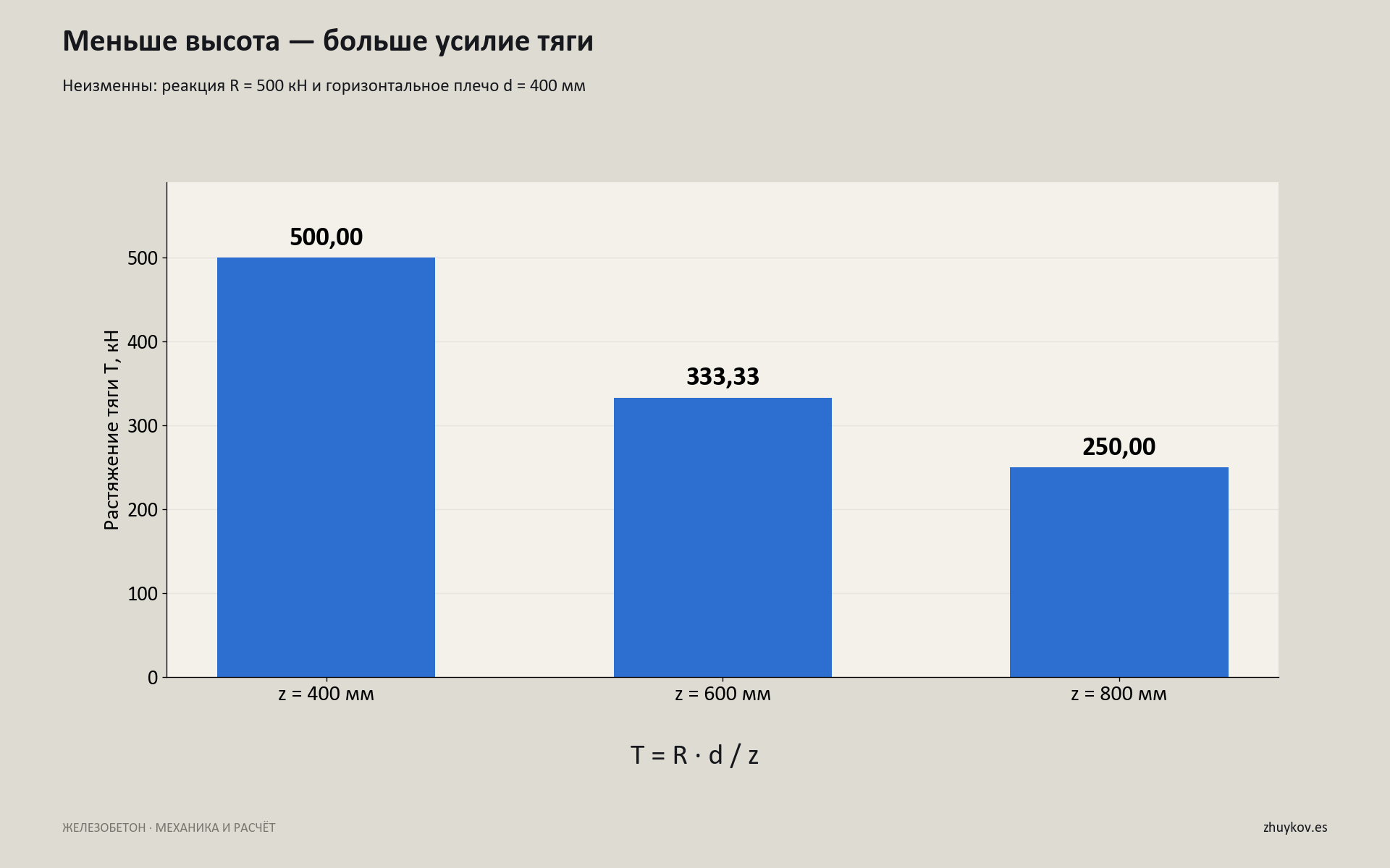 При увеличении вертикального расстояния между узлами с 400 до 800 мм усилие тяги уменьшается с 500 до 250 кН при неизменных реакции 500 кН и горизонтальном плече 400 мм