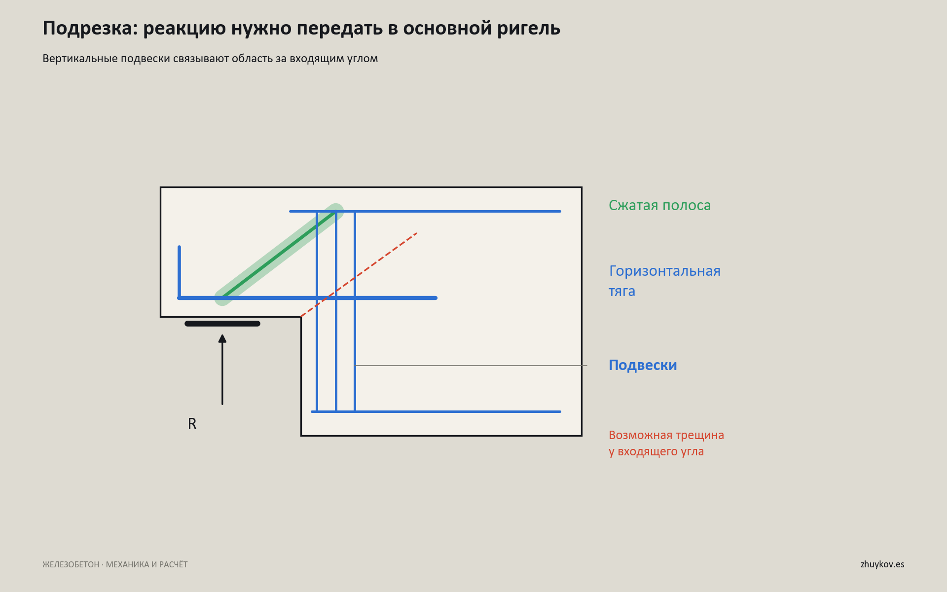 Подрезка на левом конце ригеля: реакция снизу, диагональная сжатая полоса в верхнюю часть, горизонтальная тяга у опоры и вертикальные подвески за входящим углом; отмечена возможная трещина