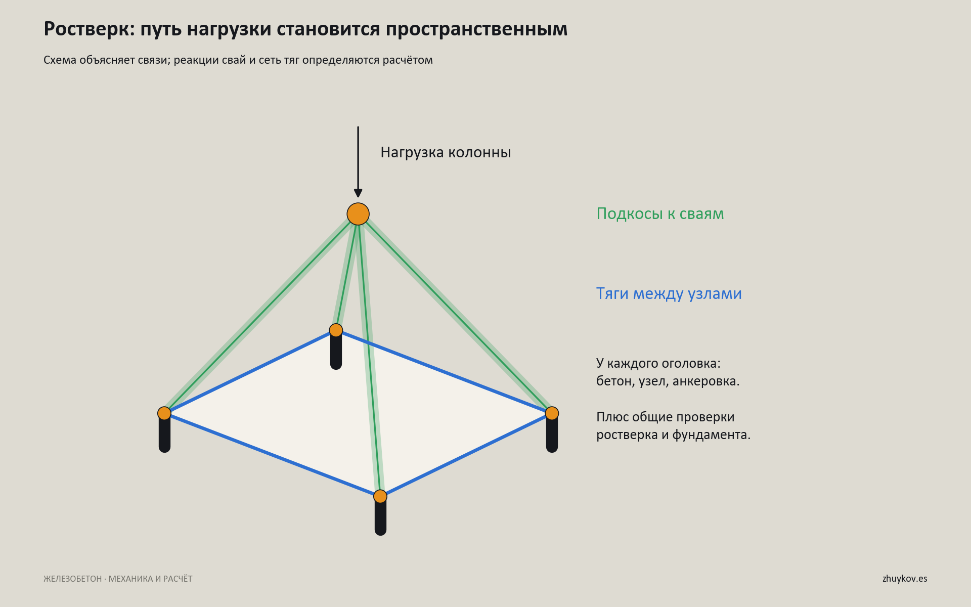 Качественная пространственная схема ростверка: нагрузка колонны расходится к четырём сваям через сжатые подкосы; нижние тяги соединяют узлы над сваями