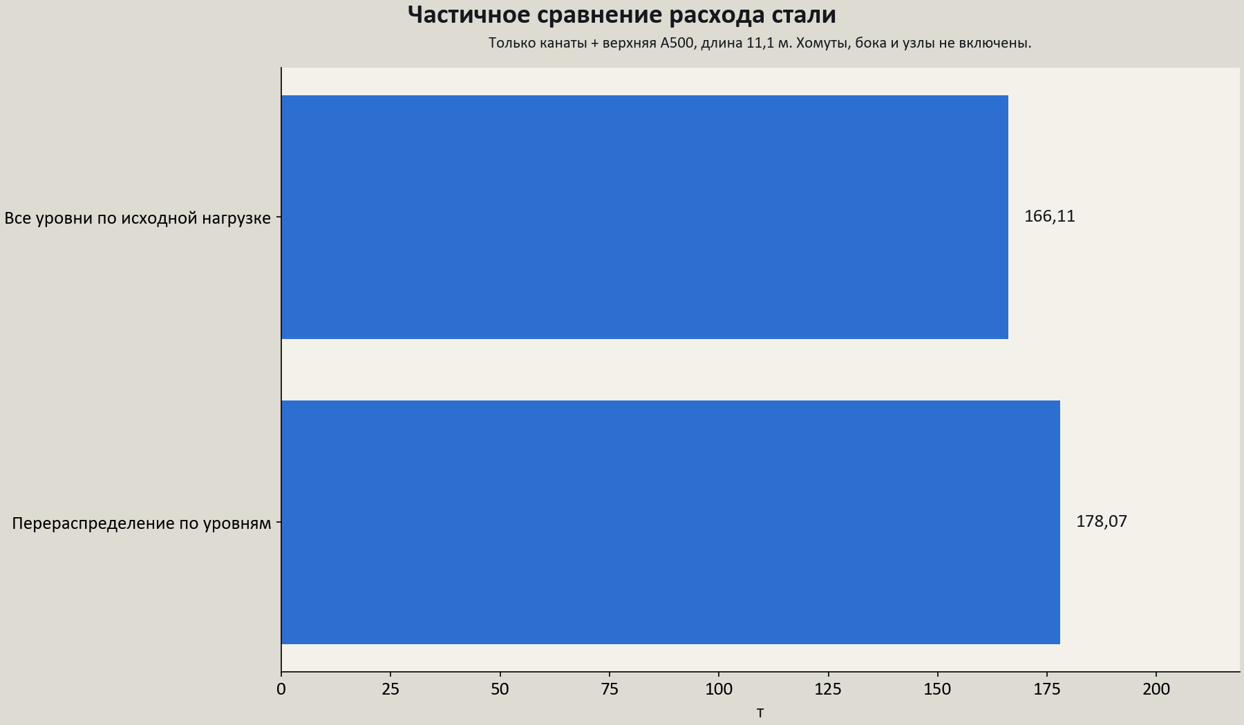 Частичное сравнение массы канатов и верхней арматуры на 228 ригелей