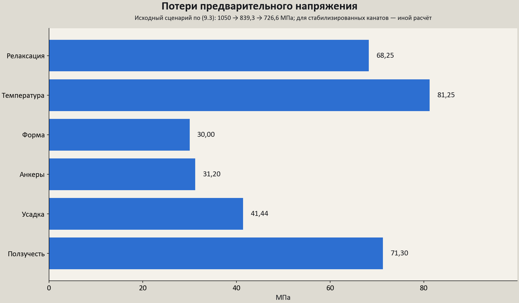 Потери предварительного напряжения каната: от натяжения на стенде до эксплуатации