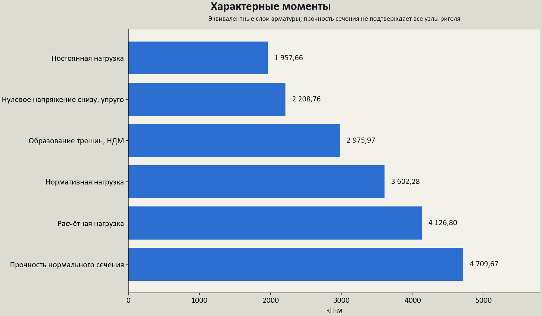 Характерные моменты по пересчитанной модели нормального сечения