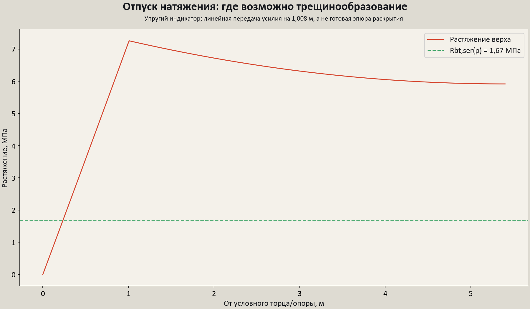 Упругий индикатор растяжения верхней грани с линейным нарастанием обжатия у торца