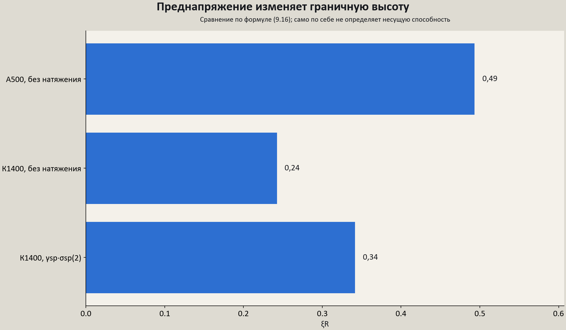 Сравнение граничной высоты сжатой зоны для А500 и канатов с предварительным напряжением и без него