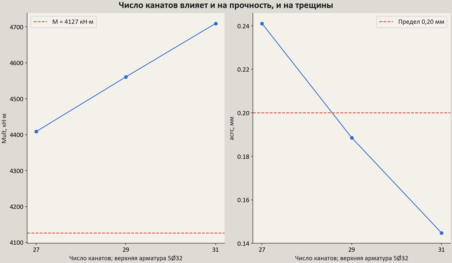 Влияние числа канатов на несущую способность и ширину нормальных трещин