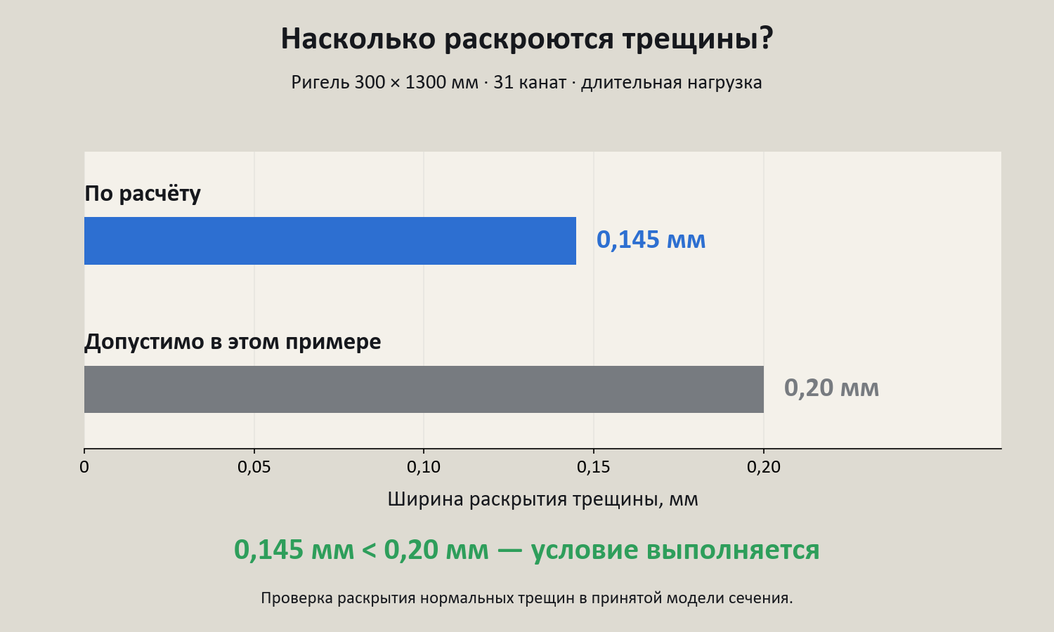 Синяя полоса — расчётная ширина раскрытия 0,145 мм; серая — принятый допустимый предел 0,20 мм. Условие по ширине раскрытия нормальных трещин выполняется.