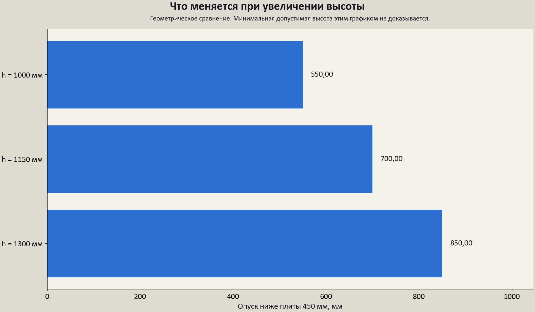 Геометрическое сравнение опуска при трёх высотах ригеля