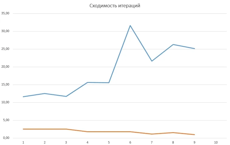 Диаграмма сходимости итераций